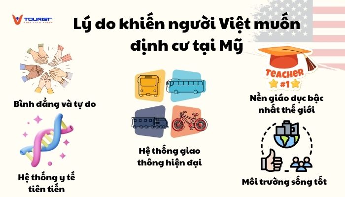 Có 5 lý do chính khiến người Việt muốn định cư tại Mỹ