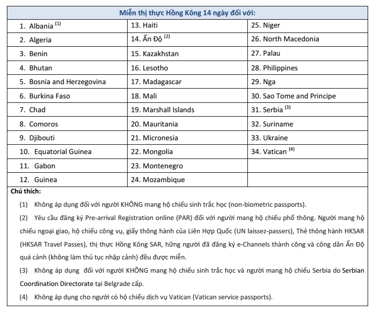 Hong Kong miễn visa cho các nước trong 14 ngày