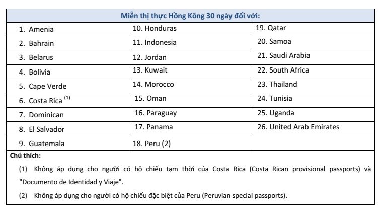 Hong Kong miễn visa cho các nước trong 30 ngày