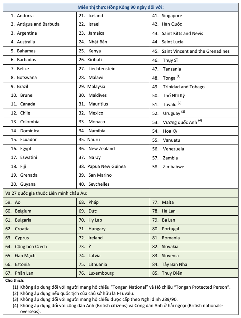Hong Kong miễn visa cho các nước trong 90 ngày
