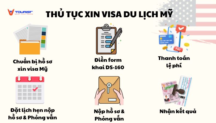 Thủ tục xin visa du lịch Mỹ bao gồm 6 bước