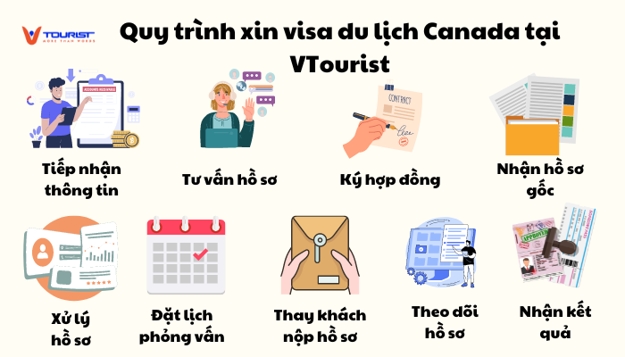 Quy trình xin visa du lịch Canada tại VTourist