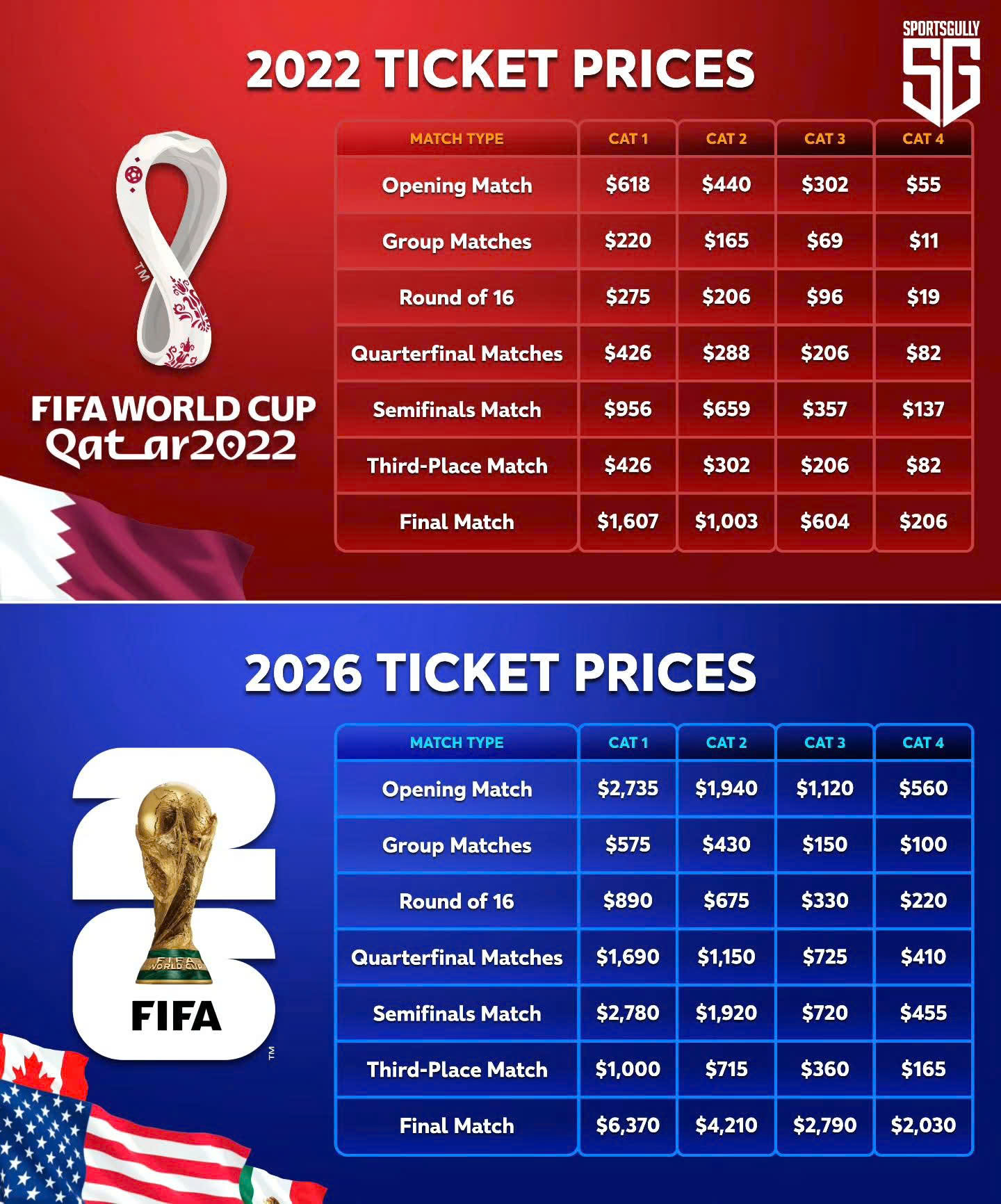 Bảng giá vé xem World Cup 2026 dự kiến cập nhật mới nhất